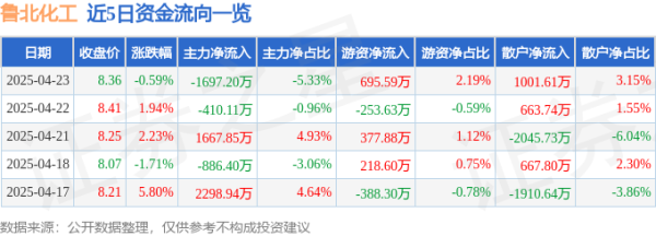 天盈配资 股票行情快报：鲁北化工（600727）4月23日主力资金净卖出1697.20万元