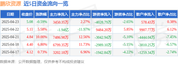 臻富配资 股票行情快报：鹏欣资源（600490）4月23日主力资金净买入3450.35万元