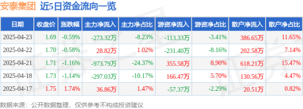 亿财配资 股票行情快报：安泰集团（600408）4月23日主力资金净卖出273.32万元