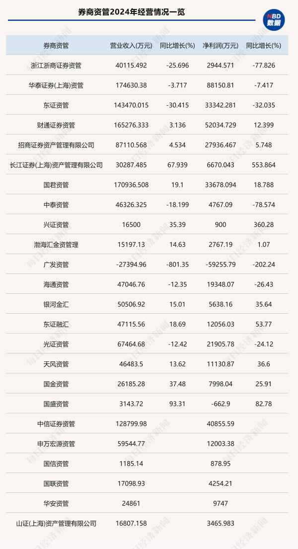 千里马配资 2024年券商资管赚钱能力大扫描: 5家营收破10亿元, 这家知名资管却亏损超5亿