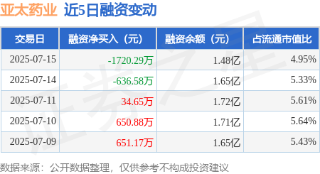 云上速配 亚太药业：7月15日融资买入4265.26万元，融资融券余额1.48亿元